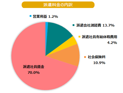 マージン率等の内訳グラフ